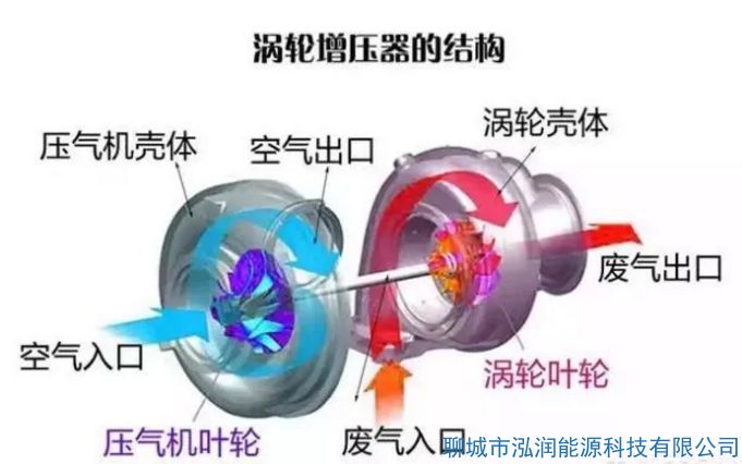 機械增壓和渦輪增壓哪個好？有什么區(qū)別？